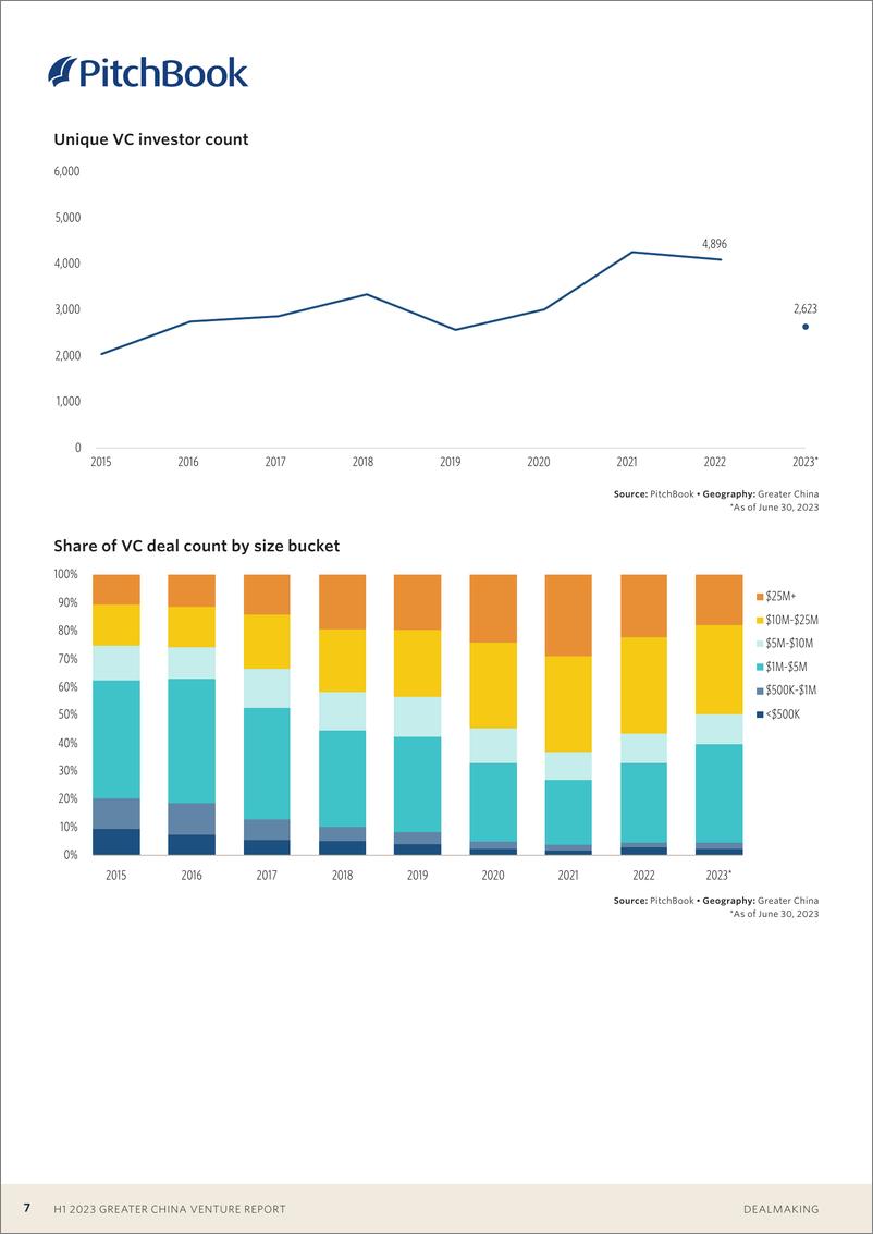 《PitchBook-2023年上半年大中华区风险投资报告（英）-2023.9-20页》 - 第8页预览图