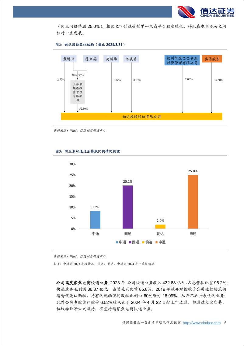 《韵达股份-002120.SZ-公司深度报告：国内电商快递龙头之一，经营及件量拐点有望延续-20240523-信达证券-25页》 - 第6页预览图