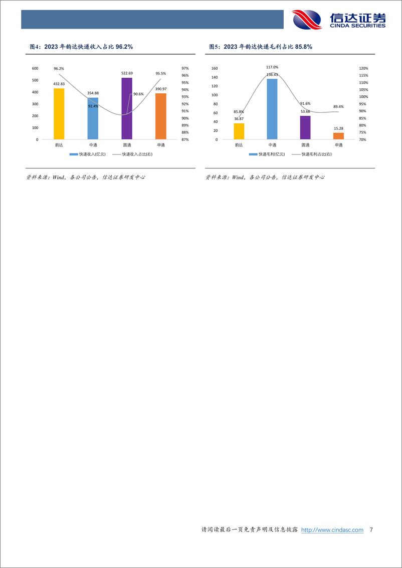 《韵达股份-002120.SZ-公司深度报告：国内电商快递龙头之一，经营及件量拐点有望延续-20240523-信达证券-25页》 - 第7页预览图