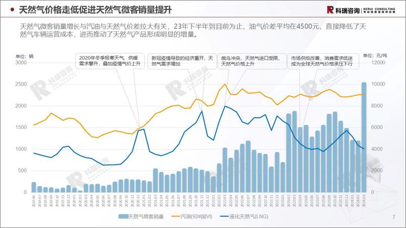 《科瑞咨询：2024年4月轻型商用车市场预测研究报告》 - 第7页预览图