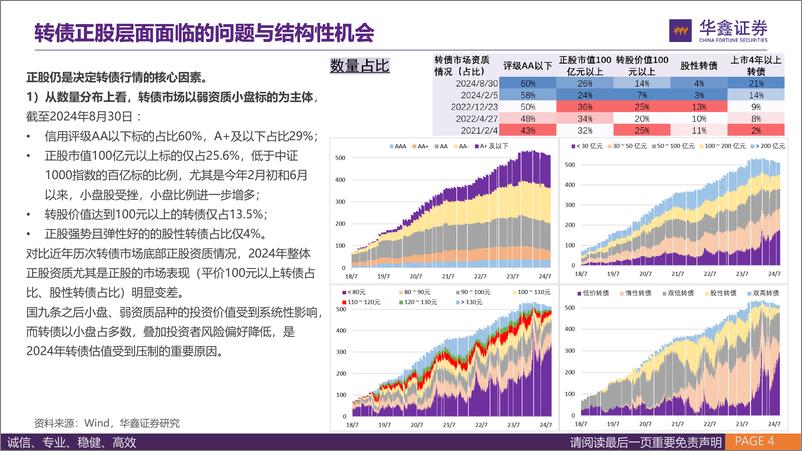 《固定收益深度报告：转债持续调整之后的结构性机会-240906-华鑫证券-32页》 - 第4页预览图