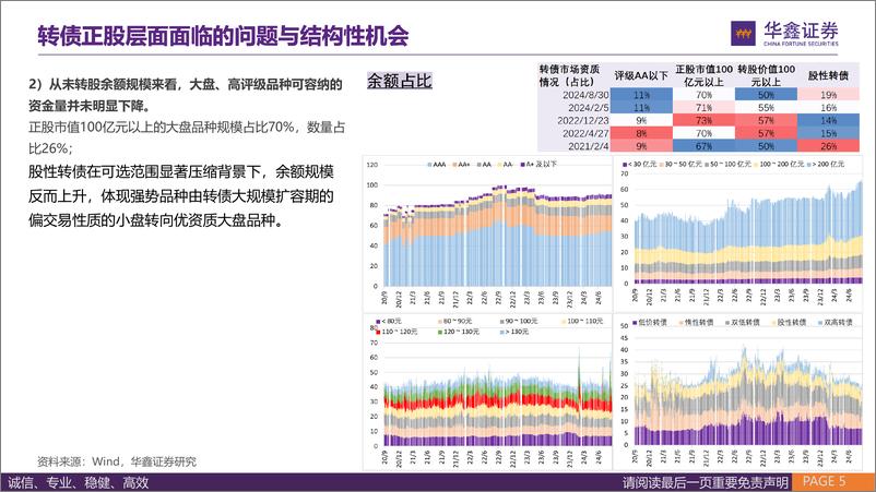 《固定收益深度报告：转债持续调整之后的结构性机会-240906-华鑫证券-32页》 - 第5页预览图