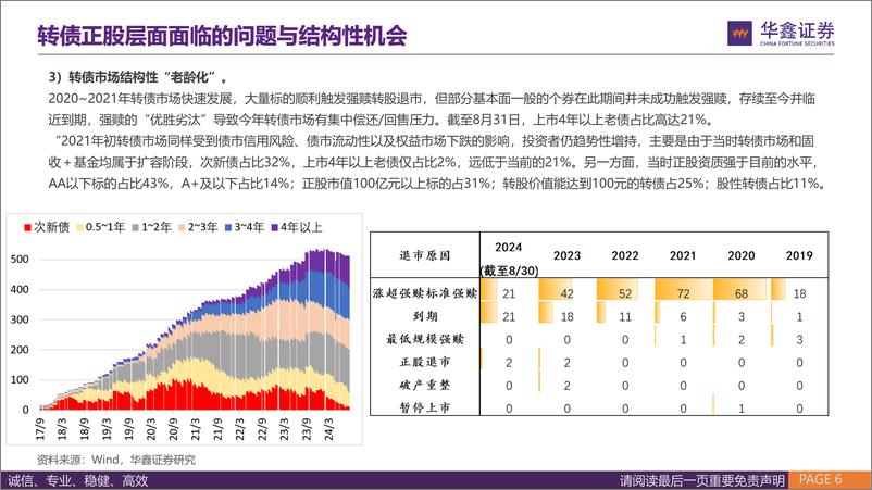 《固定收益深度报告：转债持续调整之后的结构性机会-240906-华鑫证券-32页》 - 第6页预览图