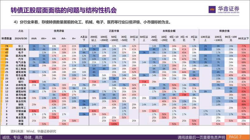 《固定收益深度报告：转债持续调整之后的结构性机会-240906-华鑫证券-32页》 - 第7页预览图