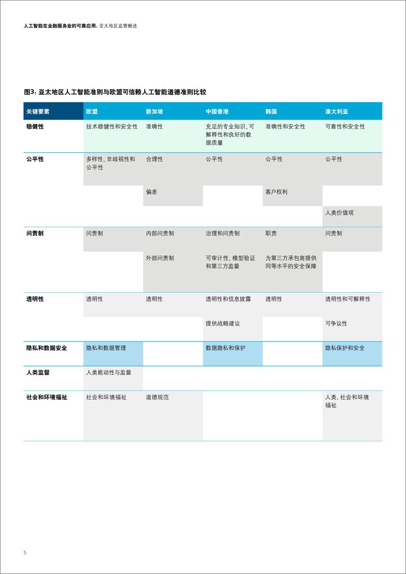 《德勤-人工智能在金融服务业的可靠应用-亚太地区监管概述-20页》 - 第7页预览图