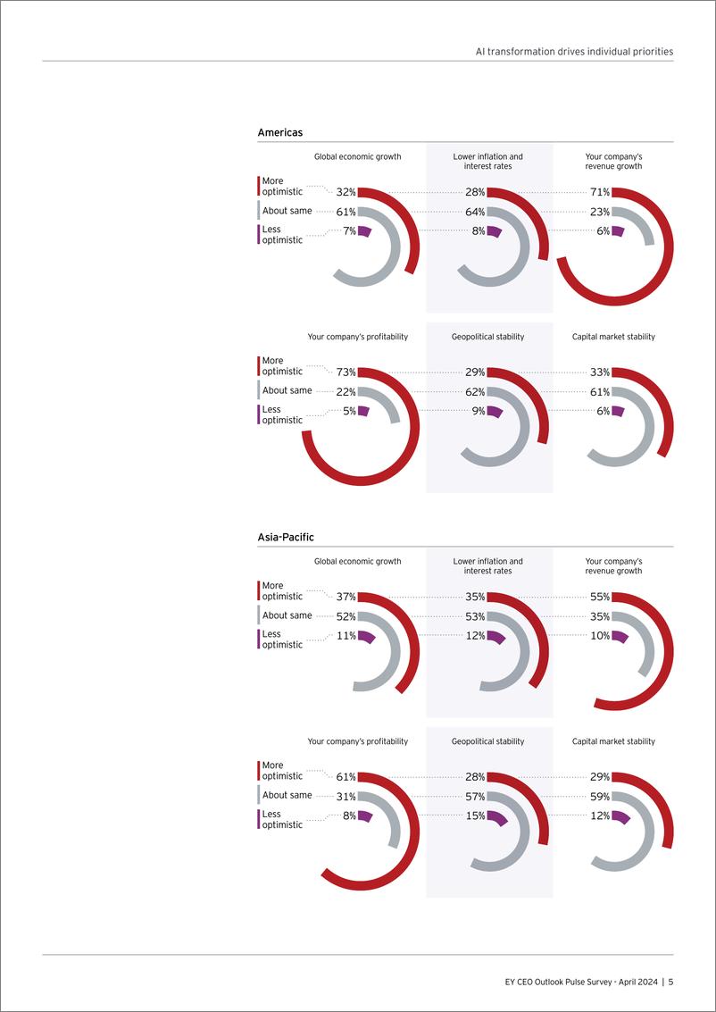《EY安永_2024全球CEO前景脉动调查报告_英文版_》 - 第7页预览图