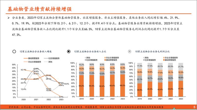 《地产行业物业管理2023年年报分析：质量分红双提升-240415-平安证券-21页》 - 第6页预览图