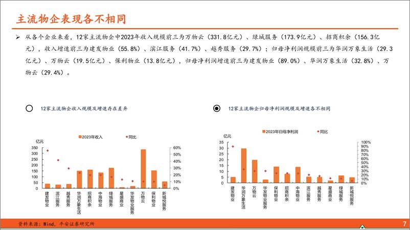 《地产行业物业管理2023年年报分析：质量分红双提升-240415-平安证券-21页》 - 第8页预览图