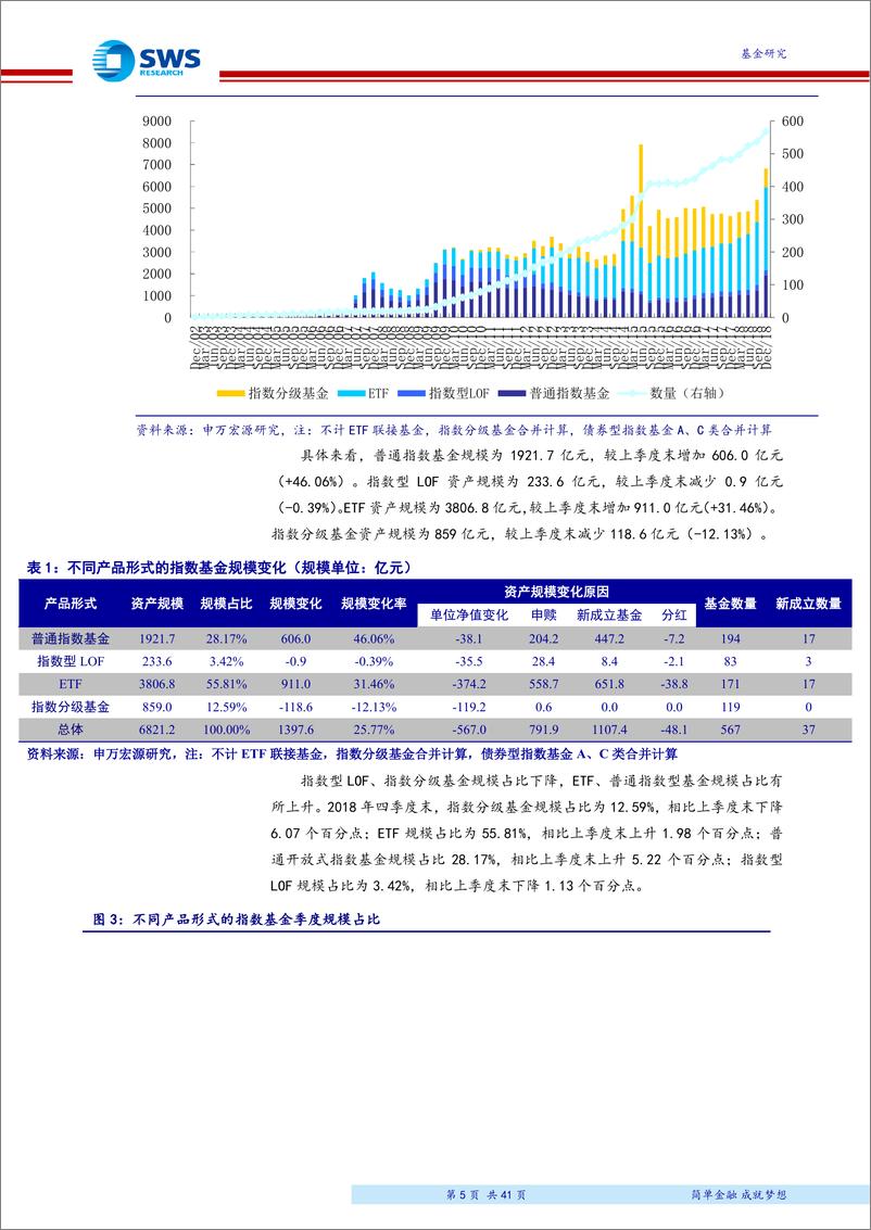 《2018年4季度指数型基金季报分析：四季度指数基金成立规模大爆发，行业“马太效应”愈发显著-20190124-申万宏源-41页》 - 第6页预览图