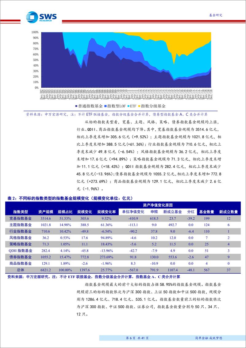 《2018年4季度指数型基金季报分析：四季度指数基金成立规模大爆发，行业“马太效应”愈发显著-20190124-申万宏源-41页》 - 第7页预览图