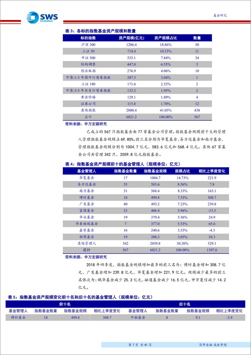 《2018年4季度指数型基金季报分析：四季度指数基金成立规模大爆发，行业“马太效应”愈发显著-20190124-申万宏源-41页》 - 第8页预览图