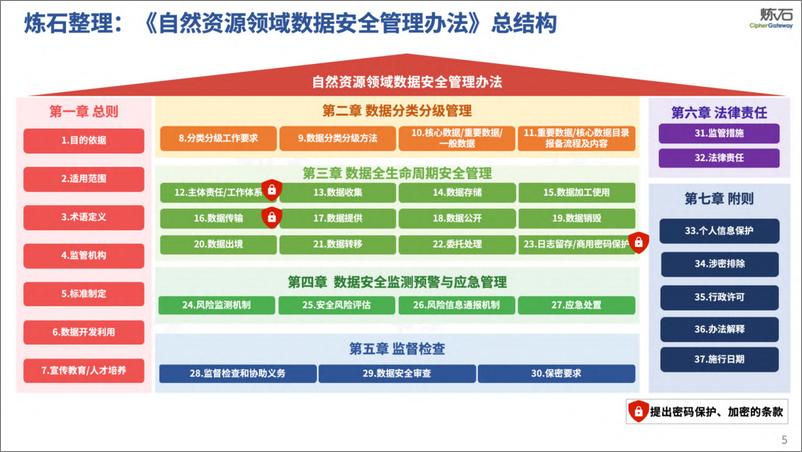 炼石-图解自然资源部《自然资源领域数据安全管理办法》V1.0.0 - 第5页预览图