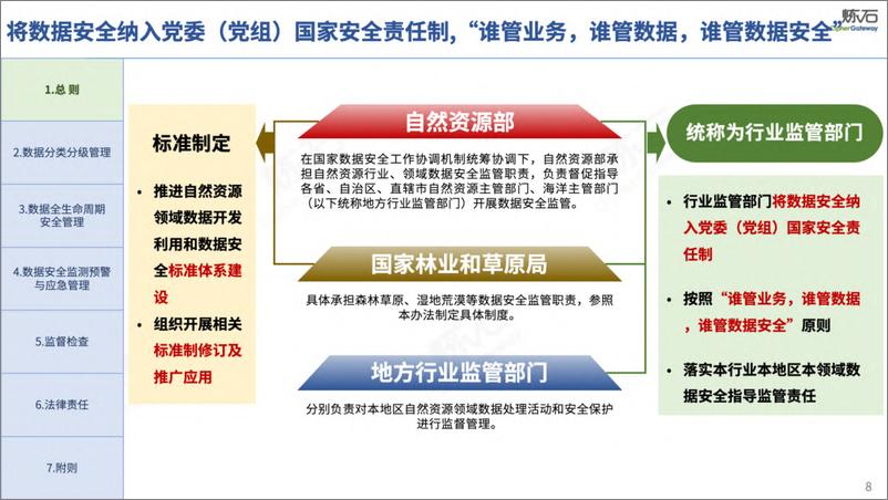 炼石-图解自然资源部《自然资源领域数据安全管理办法》V1.0.0 - 第8页预览图