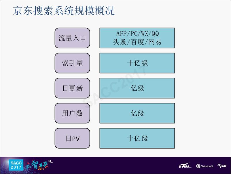 《尹德位：京东亿级流量海量数据搜索架构》 - 第7页预览图