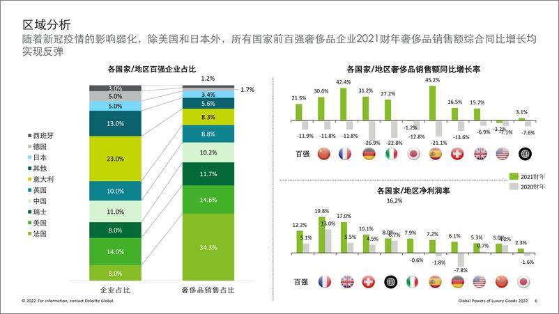 《2022全球奢侈品力量-13页》 - 第7页预览图