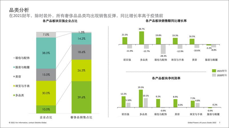 《2022全球奢侈品力量-13页》 - 第8页预览图