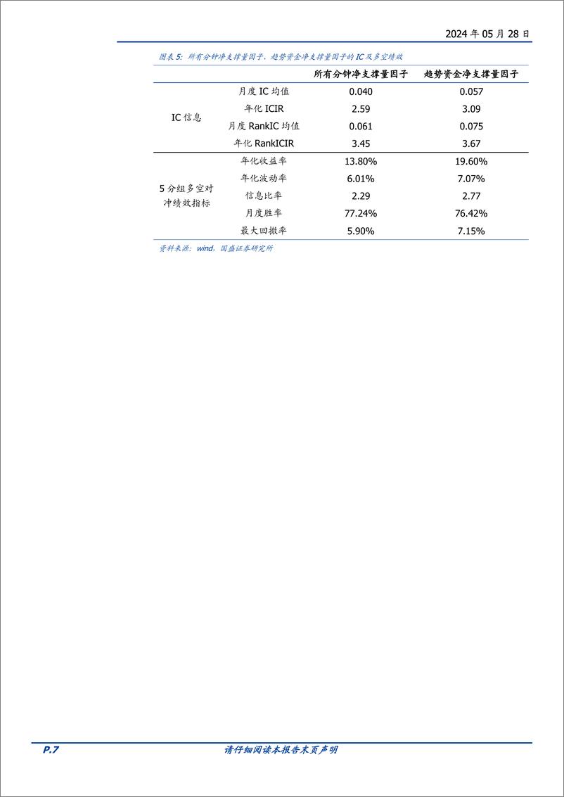 《“量价淘金”选股因子系列研究(五)：基于趋势资金日内交易行为的选股因子-240528-国盛证券-15页》 - 第7页预览图
