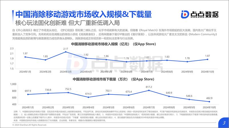 《2024消除移动游戏发展趋势报告_发布版-24页》 - 第3页预览图