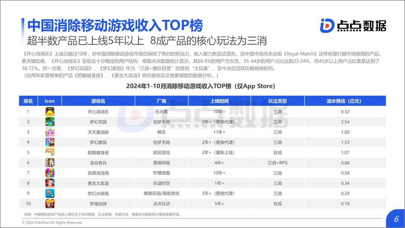 《2024消除移动游戏发展趋势报告_发布版-24页》 - 第6页预览图