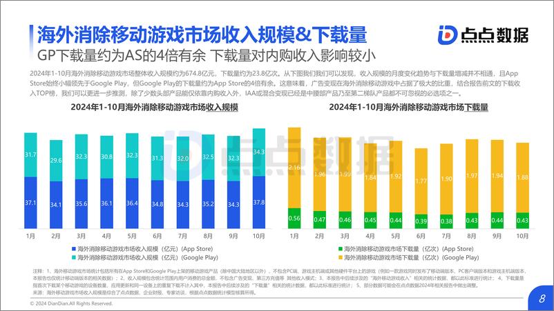 《2024消除移动游戏发展趋势报告_发布版-24页》 - 第8页预览图