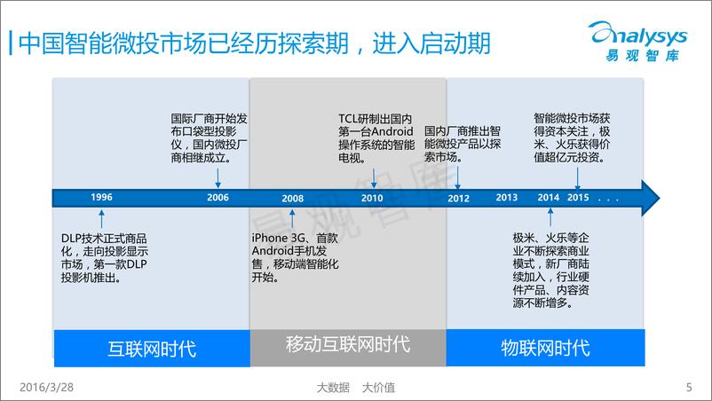 《中国智能微投市场专题研究报告2016》 - 第5页预览图