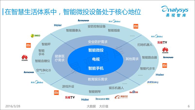 《中国智能微投市场专题研究报告2016》 - 第6页预览图