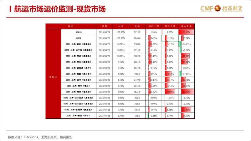 《招商期货-集装箱和干散货航运市场周报：红海危机出现转机，欧线运价或将近强远弱》 - 第4页预览图