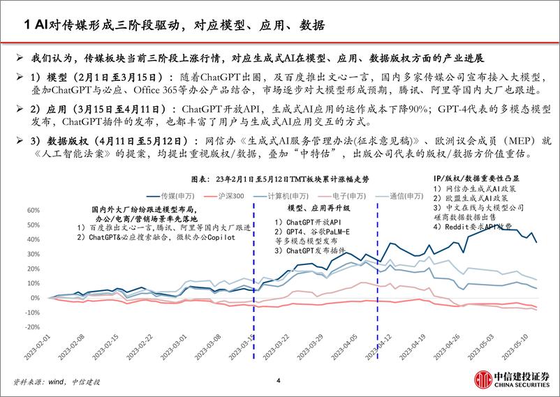 《传媒行业当前位置看传媒AI行情：估值再回低位，应用热潮再起-20230529-中信建投-61页》 - 第6页预览图