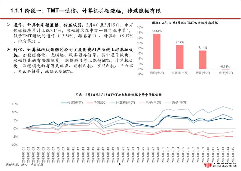 《传媒行业当前位置看传媒AI行情：估值再回低位，应用热潮再起-20230529-中信建投-61页》 - 第7页预览图