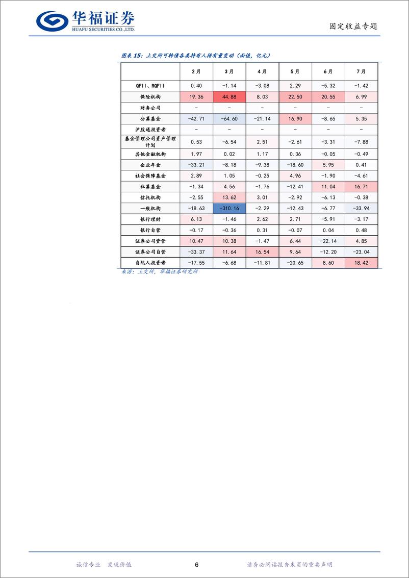 《固定收益专题：对比历史低点，有哪些转债的结构性机会-240904-华福证券-10页》 - 第8页预览图