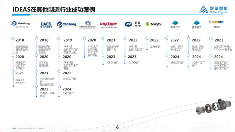 《数策软件（高南翔）：IDEAS APS助力制造企业供应链决策优化》 - 第7页预览图