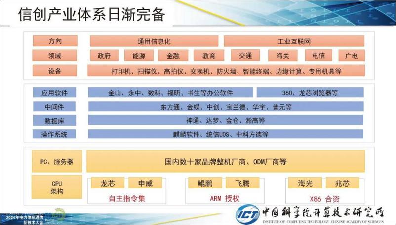 《中国科学院_张福新__2024年信创CPU的发展及其能源行业应用报告》 - 第5页预览图