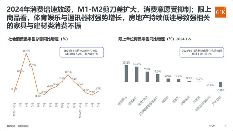 《GfK：2024上半年中国家电市场发展报告》 - 第4页预览图