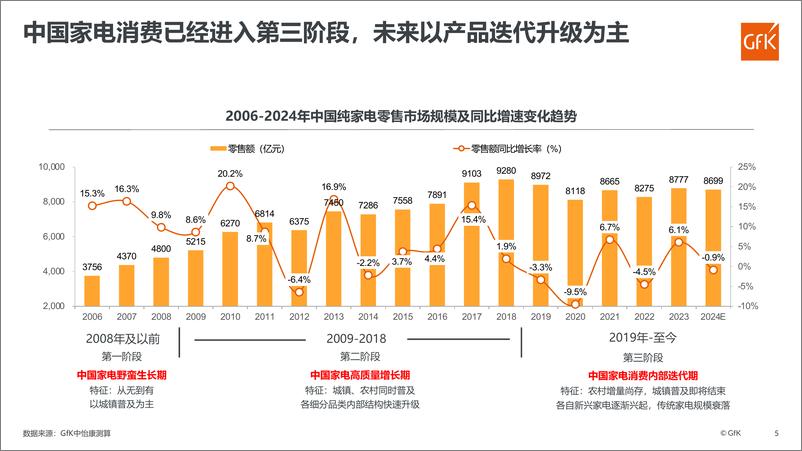 《GfK：2024上半年中国家电市场发展报告》 - 第5页预览图