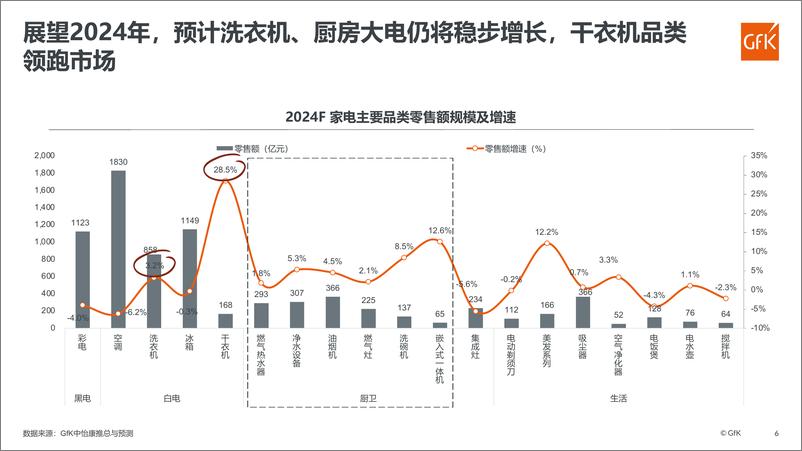 《GfK：2024上半年中国家电市场发展报告》 - 第6页预览图