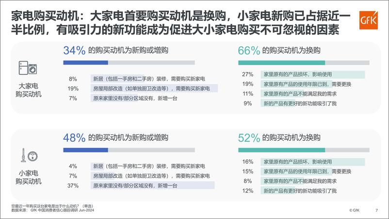 《GfK：2024上半年中国家电市场发展报告》 - 第7页预览图