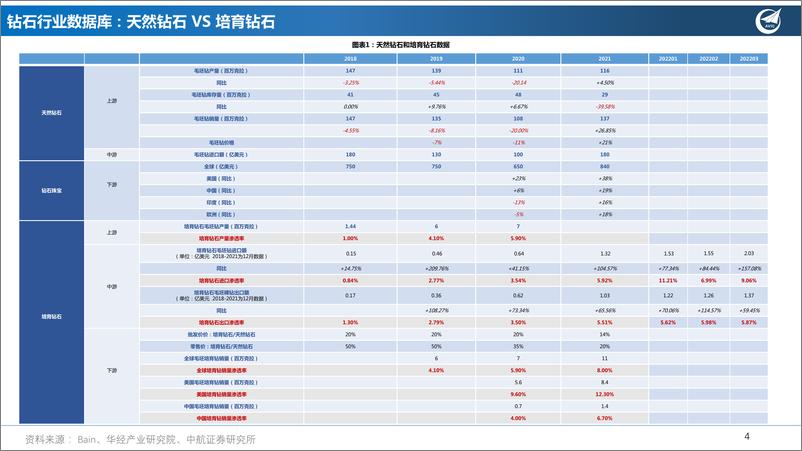 《培育钻石行业深度报告：一颗无需永流传，只争朝夕笑开颜-20220420-中航证券-39页》 - 第5页预览图