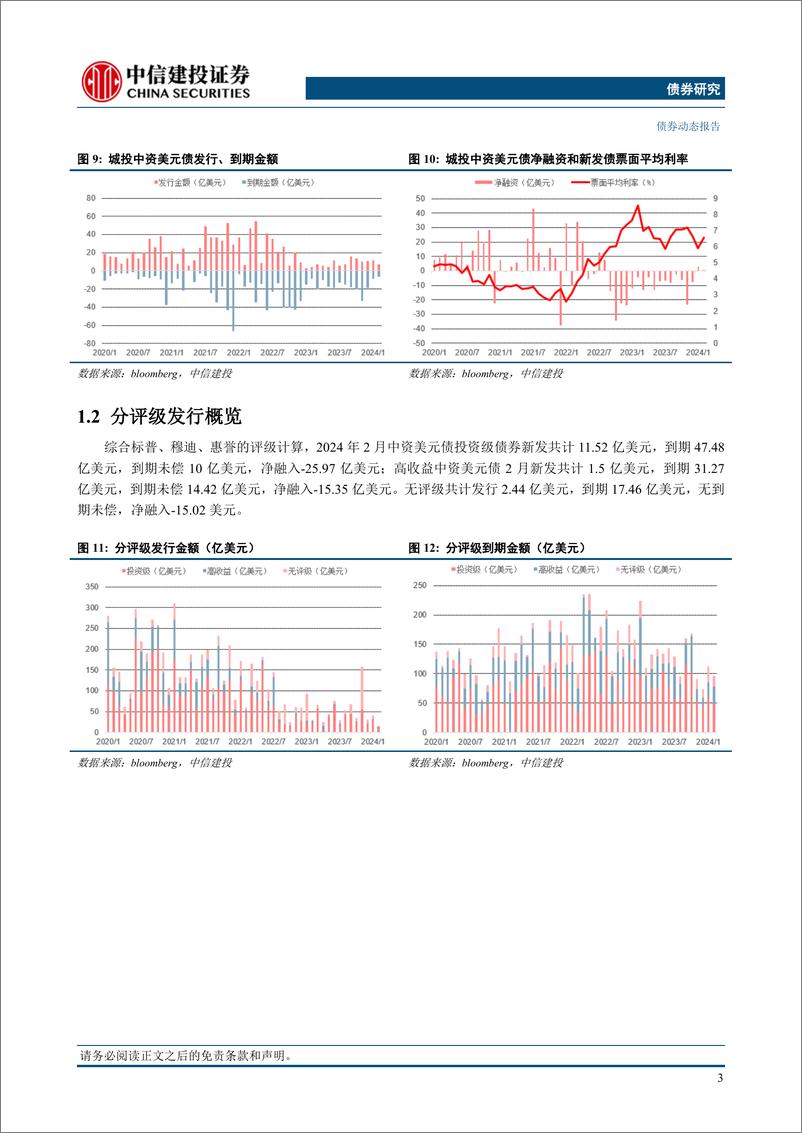 《中资美元债2024年2月报：一级新发大幅缩量，二级市场小幅上升-240318-中信建投-13页》 - 第4页预览图