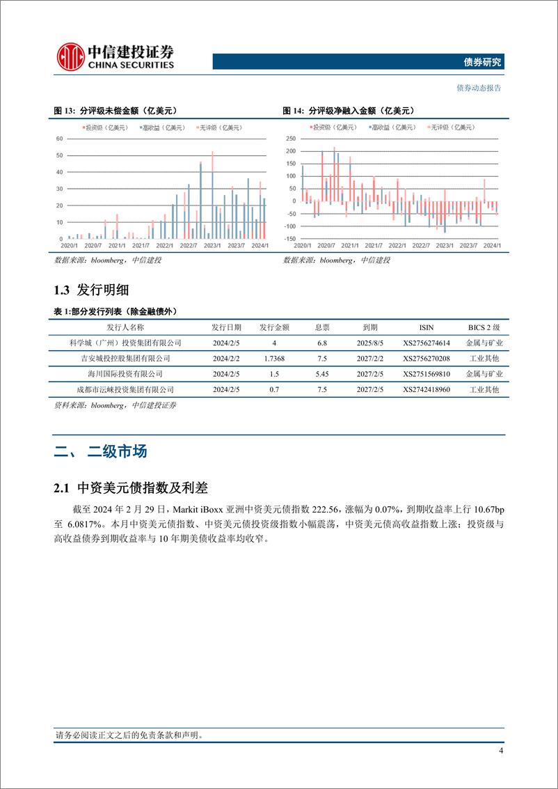 《中资美元债2024年2月报：一级新发大幅缩量，二级市场小幅上升-240318-中信建投-13页》 - 第5页预览图