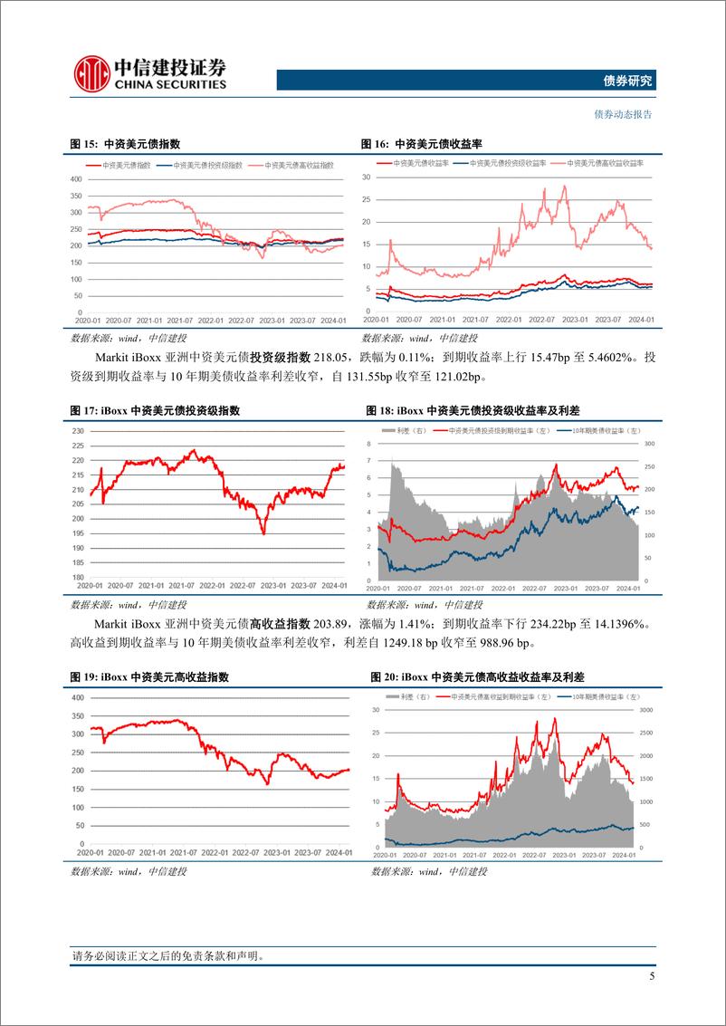 《中资美元债2024年2月报：一级新发大幅缩量，二级市场小幅上升-240318-中信建投-13页》 - 第6页预览图