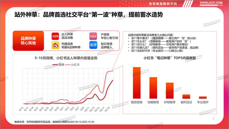 《23.2022年双11购物节品牌营销洞察报告：新消费，新流行-克劳锐》 - 第8页预览图