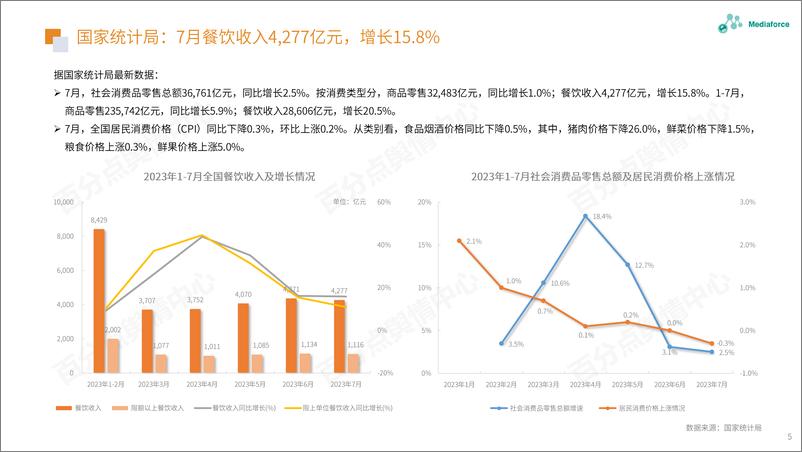 《百分点舆情月报-7月食品餐饮行业舆情分析报告-26页》 - 第6页预览图