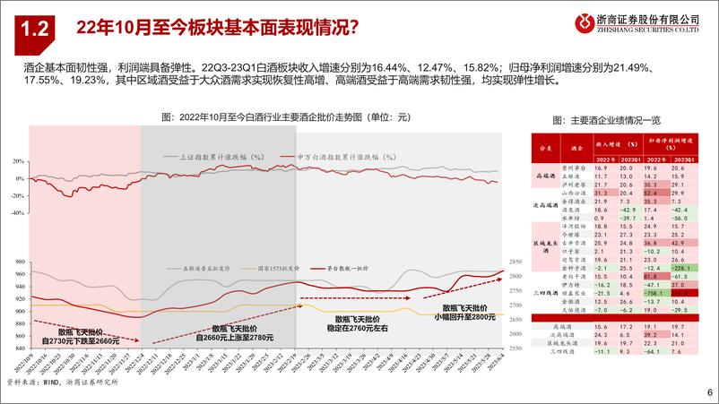 《食饮行业白酒2023年中期投资策略：取势明道，23H2白酒有什么机会？-20230614-浙商证券-27页》 - 第7页预览图