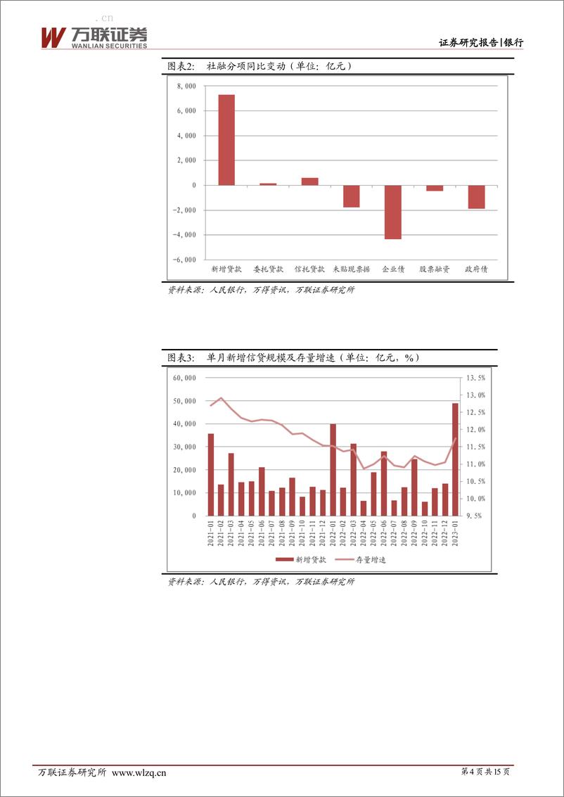 《银行行业深度报告：开年经济增长符合预期，关注持续性-20230221-万联证券-15页》 - 第5页预览图