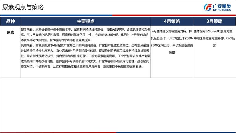 《尿素4月月报：供需矛盾不太大，盘面或宽幅震荡-20220331-广发期货-26页》 - 第3页预览图