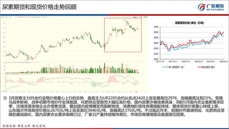 《尿素4月月报：供需矛盾不太大，盘面或宽幅震荡-20220331-广发期货-26页》 - 第6页预览图