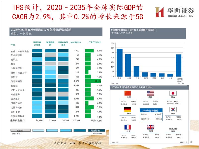 《电子行业5G电子产业链系列深度之六：5G手机初启征途，万物互联星辰大海-20191010-华西证券-206页》 - 第6页预览图