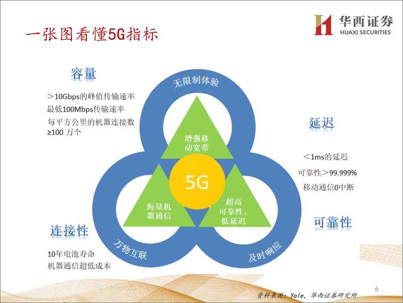 《电子行业5G电子产业链系列深度之六：5G手机初启征途，万物互联星辰大海-20191010-华西证券-206页》 - 第7页预览图