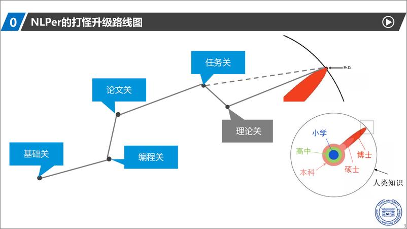 《2023年自然语言处理如何入门-NLPer的打怪升级之路报告》 - 第3页预览图