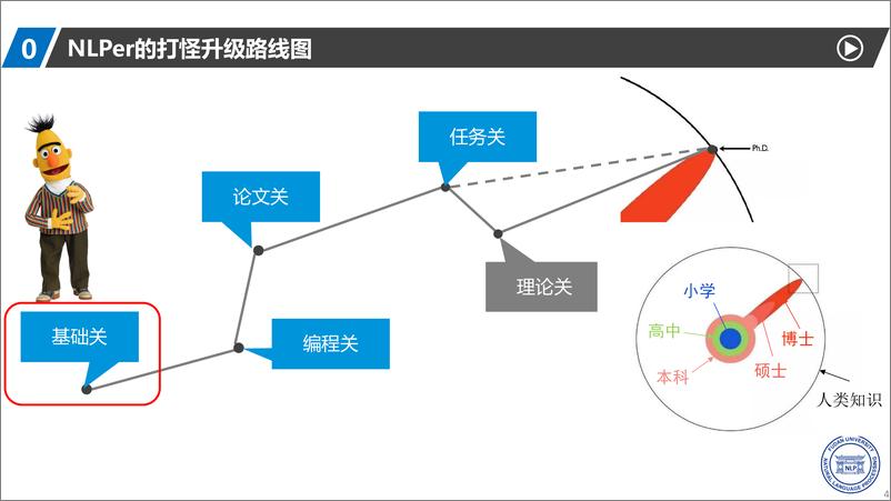 《2023年自然语言处理如何入门-NLPer的打怪升级之路报告》 - 第4页预览图